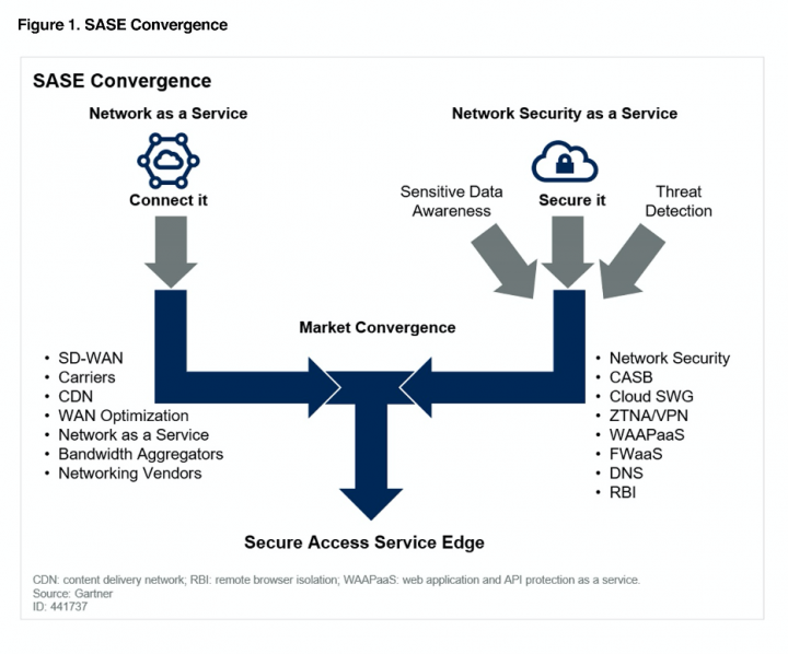 Source: Gartner “The Future of Network Security Is in the Cloud,” Neil MacDonald, Lawrence Orans, Joe Skorupa, 30 August 2019.