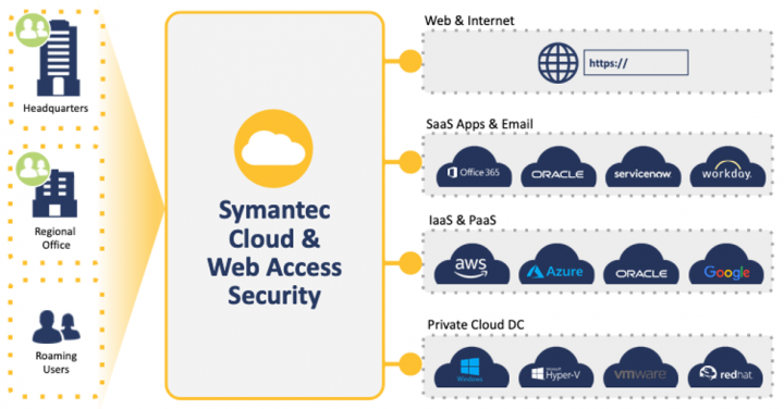 Symantec acquires Luminate Security, makers of software-defined