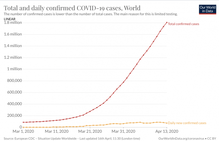 Figure 3. Worldwide COVID-19 cases March 1 to April 13