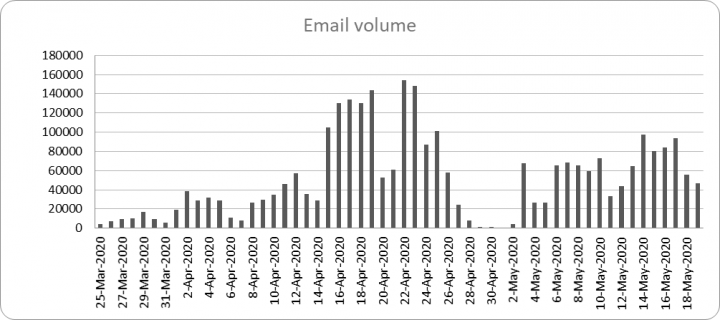 Figure 1. Blocked COVID-19 related emails: March 25 – May 19, 2020