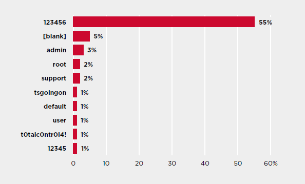 Figure 10. Top passwords used in IoT attacks