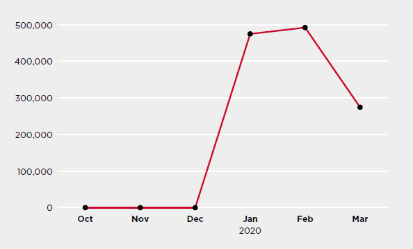 Figure 5. Citrix vulnerability exploit attempts blocked
