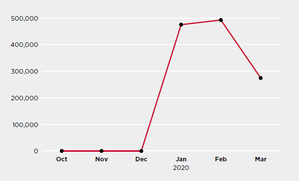 Figure 5. Citrix vulnerability exploit attempts blocked 