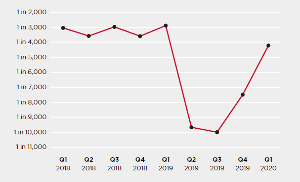 Figure 7. Phishing rate