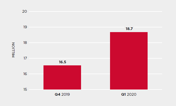 Figure 8. IoT honeypot attacks increased in Q1