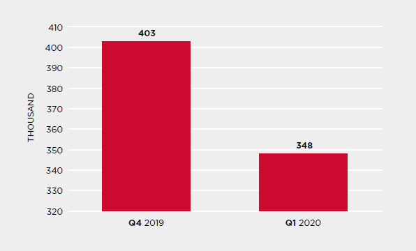 Figure 9. Unique IP addresses performing IoT attacks