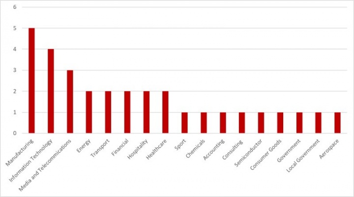 Figure 2. WastedLocker targets by industry sector