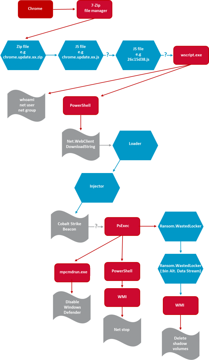 Figure 3. WastedLocker attack chain 