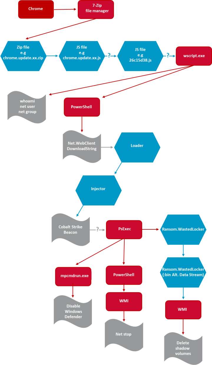 Figure 3. WastedLocker attack chain