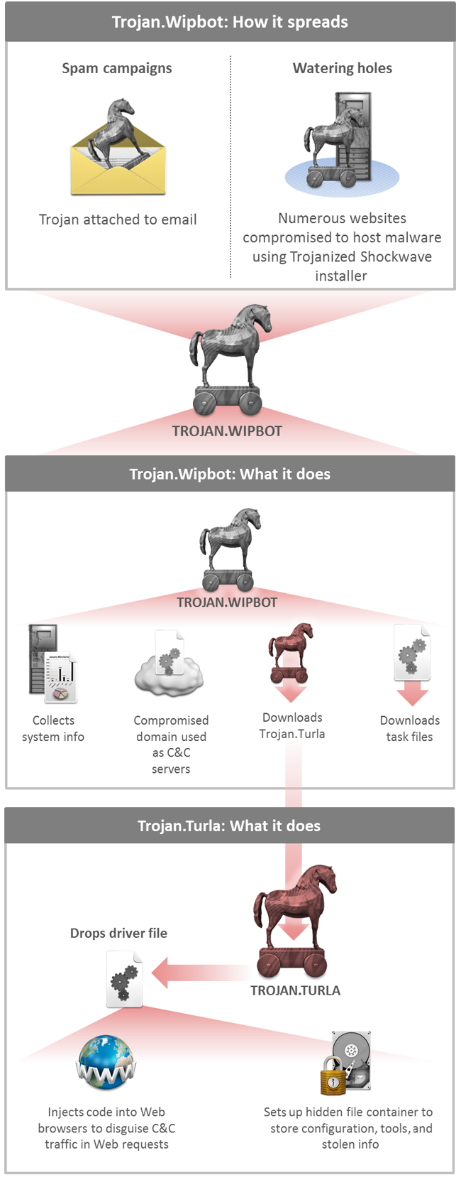 Figure 1. Spear phishing emails and watering hole attacks are used to infect victims with Trojan.Wipbot, which can then be used to install Trojan.Turla