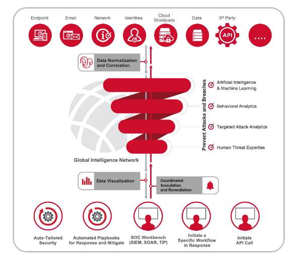 Symantec Enterprise XDR