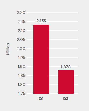 Figure 9. Average number of IoT attacks per day