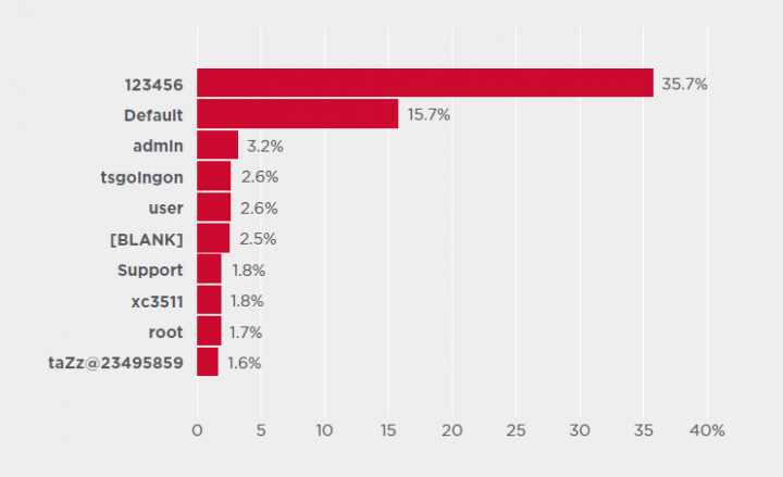 Figure 11. Top 10 passwords used in IoT attacks