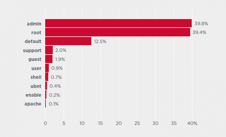 Figure 10. Top 10 user names used in IoT attacks