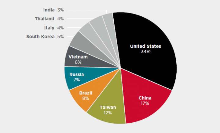 Figure 12. Majority of IoT attacks originated from IP addresses in the U.S. followed by China