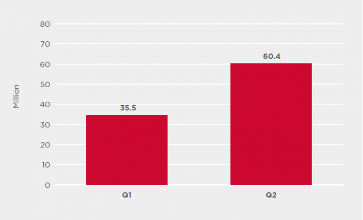 Figure 4. Symantec blocked over 60 million malware infection attempts in Q2 2020, a 74.6% increase over Q1