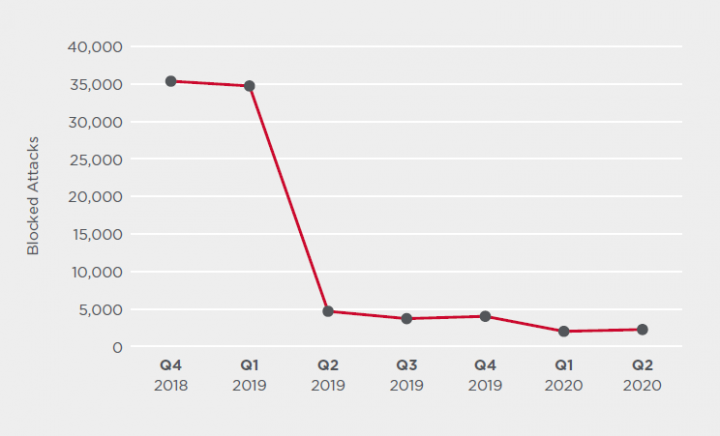 Figure 5. The Emotet botnet was subdued in Q2 but since beginning of Q3 has ramped up activity