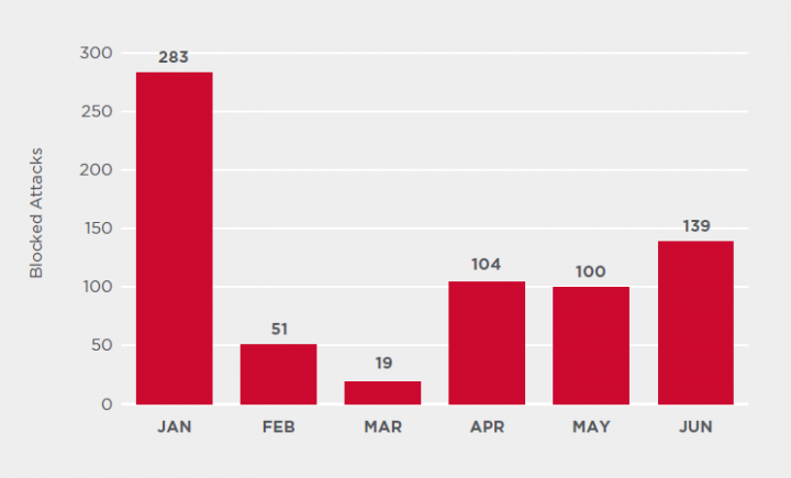 Figure 6. Sodinokibi activity at the end of Q2 was up by over 630 percent, compared to end of Q1