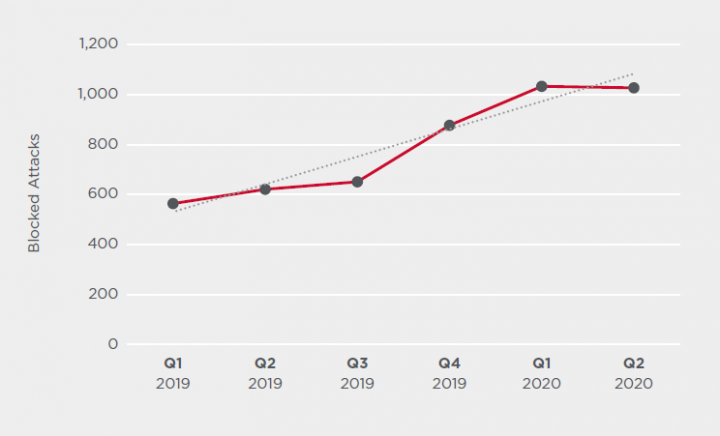 Figure 7. Detections of intrusions involving confirmed Cobalt Strike usage are up significantly in the past two quarters