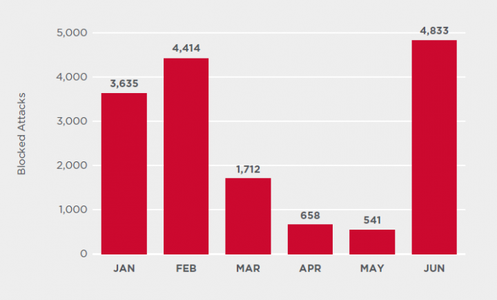 Figure 8. Blocked Lokibot attacks in June increased by almost 800 percent over the previous month