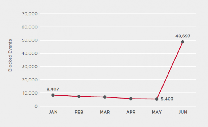 Figure 1. Browser-based cryptojacking events blocked by Symantec were up 163 percent in Q2