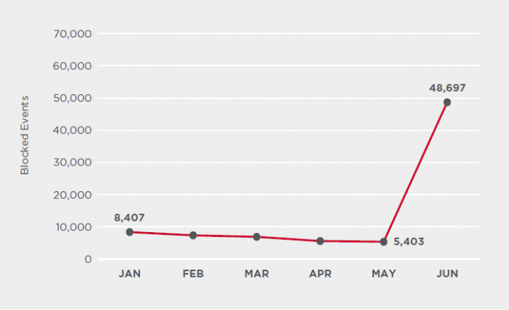 Figure 1. Browser-based cryptojacking events blocked by Symantec were up 163 percent in Q2 