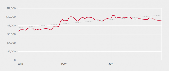 Figure 2. Bitcoin price over Q2