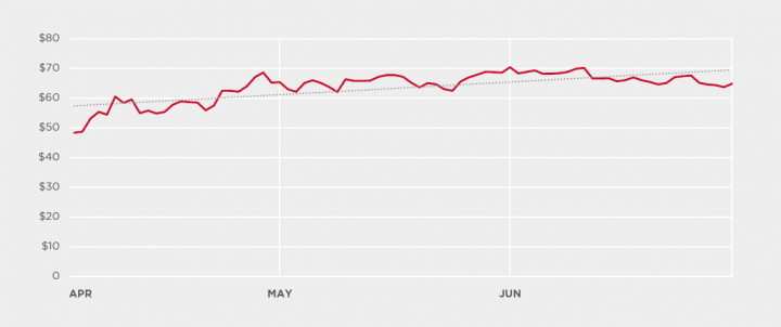 Figure 3. Monero price over Q2