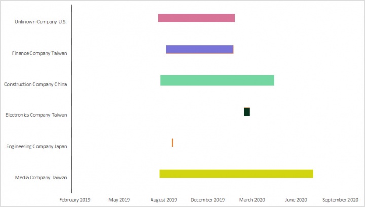 Figure. The amount of time Palmerworm spent on the networks of companies in the different sectors varied from a year to just a few days