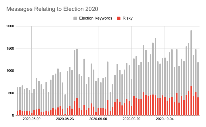 Figure 1. Messages relating to the presidential election 2020 – August 3 to October 19