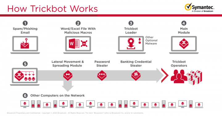 Figure. How the Trickbot botnet works