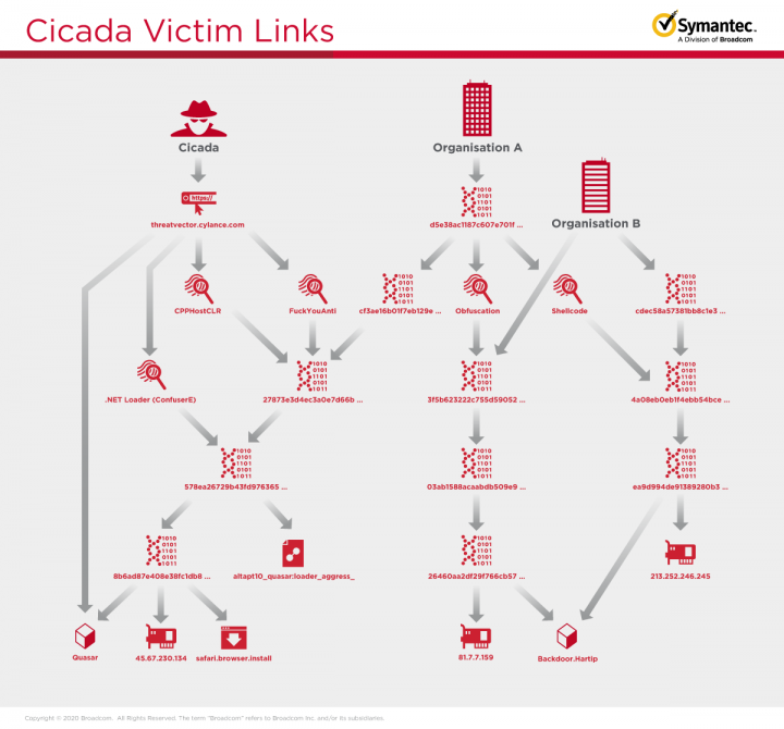 Figure 2. Image showing links between Cicada and two victim organizations in this campaign