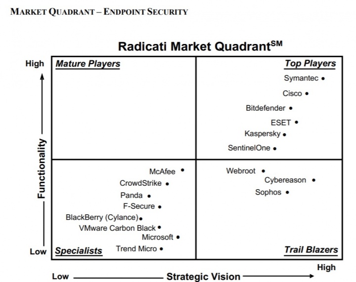 Endpoint Security - Market Quadrant 2020