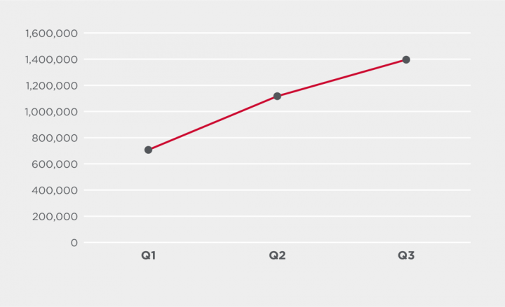 Figure 10. Phishing attempts blocked by quarter