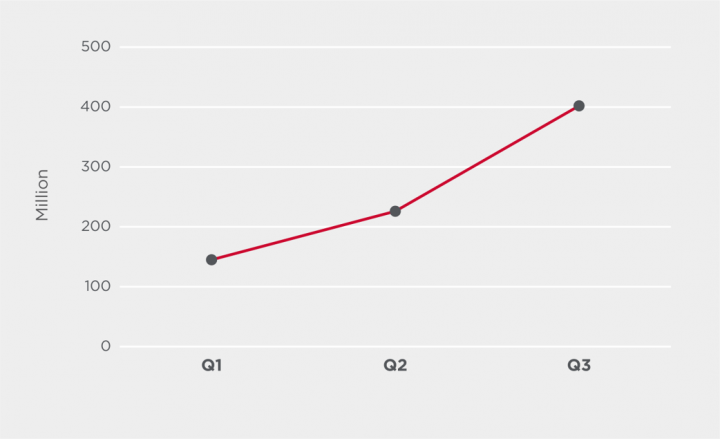 Figure 11. Server vulnerability exploit attempts blocked by quarter