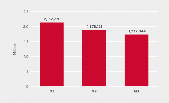 Figure 12. Attacks against Symantec IoT honeypots per quarter