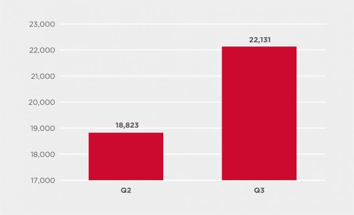 Figure 13. Unique IP addresses performing IoT attacks