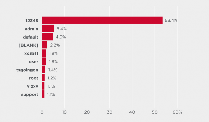 Figure 15. Top ten passwords