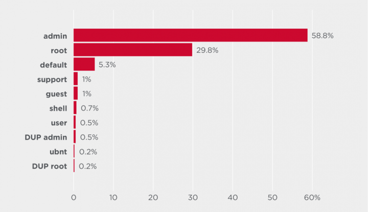 Figure 14. Top ten user names