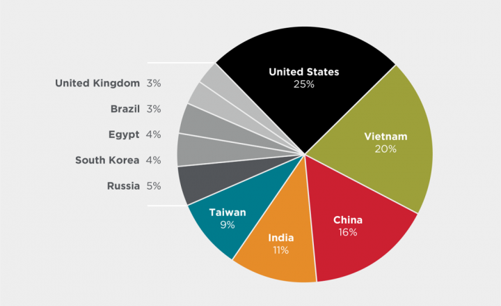 Figure 16. Attack origination by region