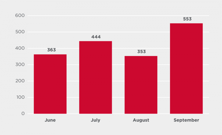 Figure 3. Cobalt Strike attack attempts by month