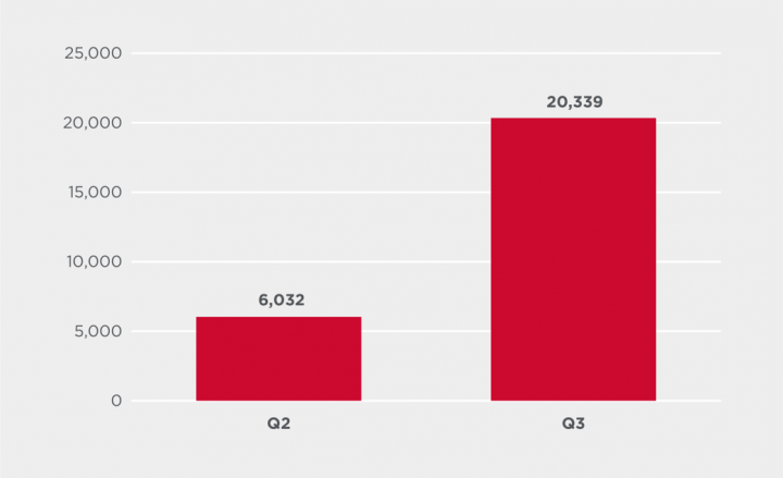 Figure 5. Lokibot attack attempts by quarter