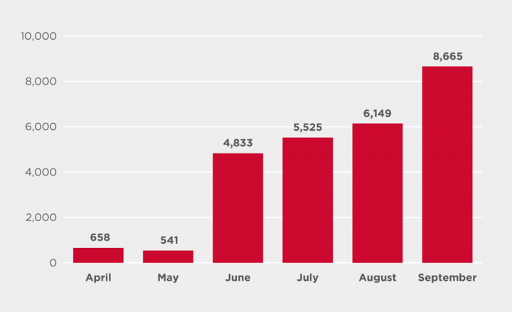 Figure 6. Lokibot attack attempts by month