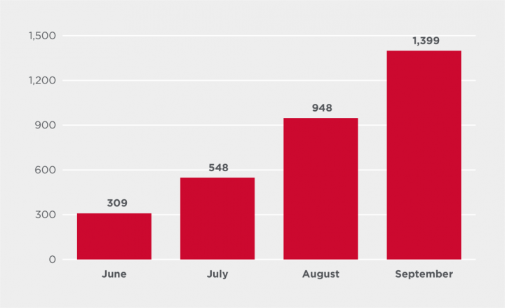 Figure 8. Emotet infection attempts by month
