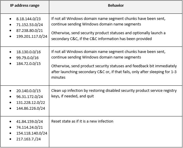 Figure 2. IP address ranges and the behaviors they cause