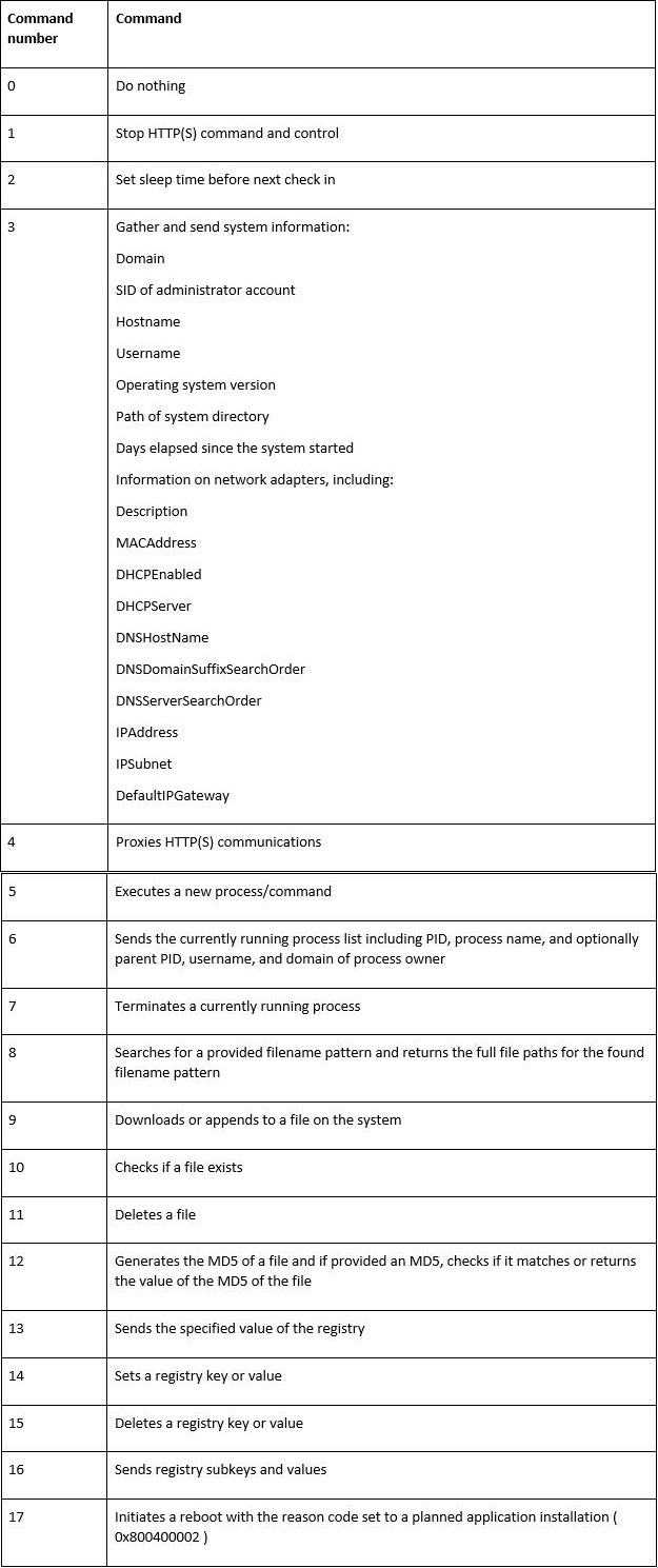 Figure 5. Command numbers and corresponding behaviors