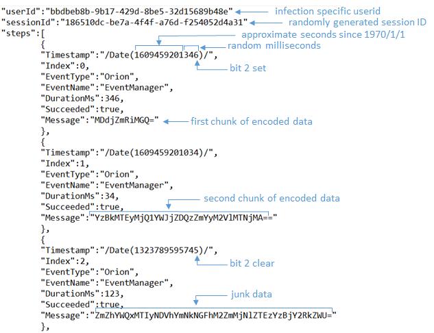 Figure 2. A contrived example of a JSON file that would be sent by Sunburst