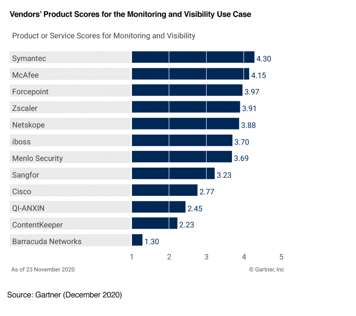 This graphic was published by Gartner, Inc. as part of a larger research document and should be evaluated in the context of the entire document. The Gartner document is available upon request from Symantec.