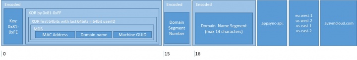 Figure 1. Structure of Sunburst DNS lookups