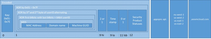 Figure 2. Structure of second DNS lookup communicating security product status